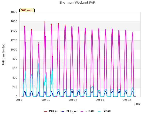 Explore the graph:Sherman Wetland PAR in a new window