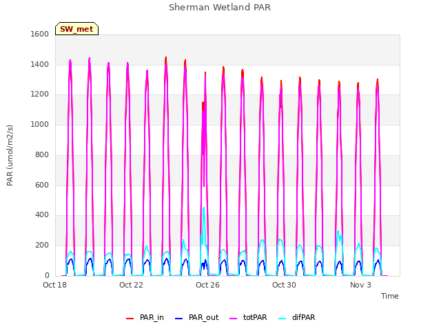 Explore the graph:Sherman Wetland PAR in a new window