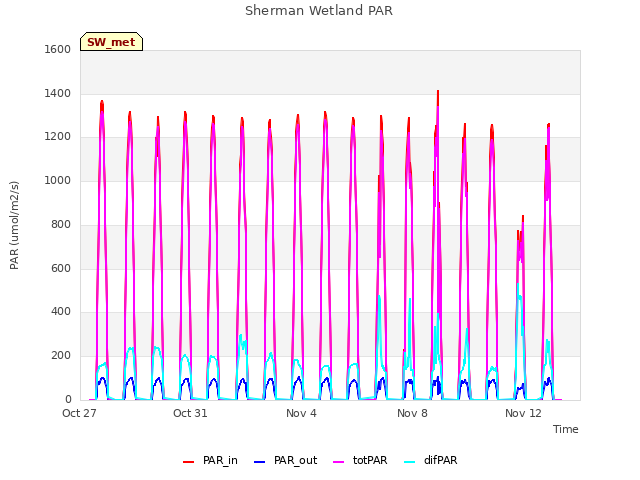 Explore the graph:Sherman Wetland PAR in a new window