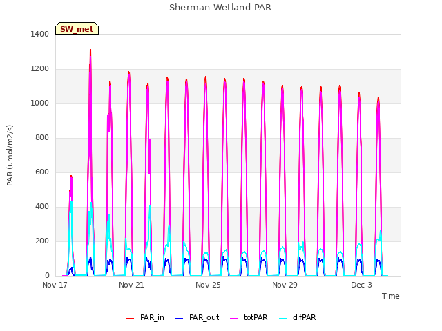 Explore the graph:Sherman Wetland PAR in a new window