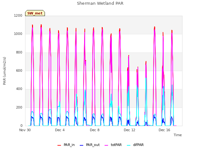 Explore the graph:Sherman Wetland PAR in a new window