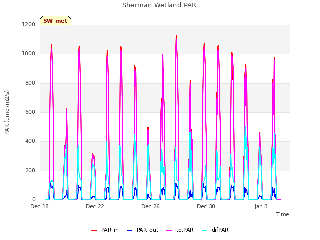 Explore the graph:Sherman Wetland PAR in a new window