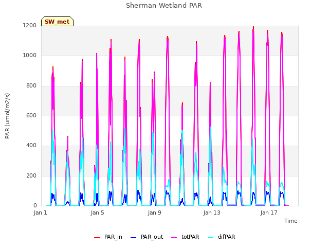 Explore the graph:Sherman Wetland PAR in a new window