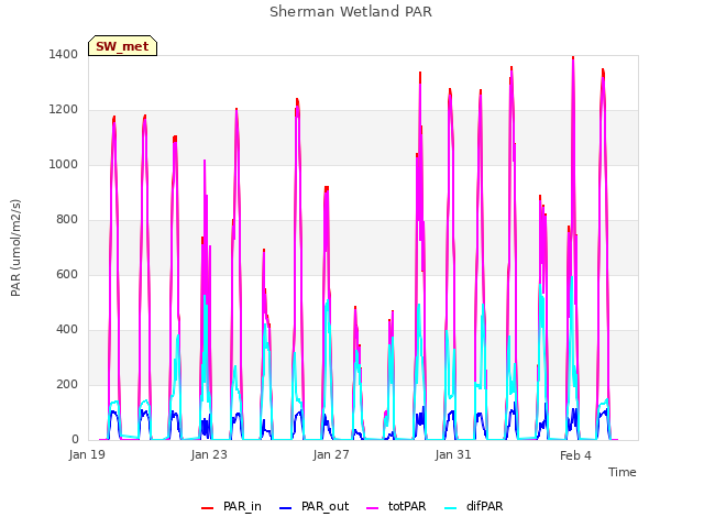 Explore the graph:Sherman Wetland PAR in a new window