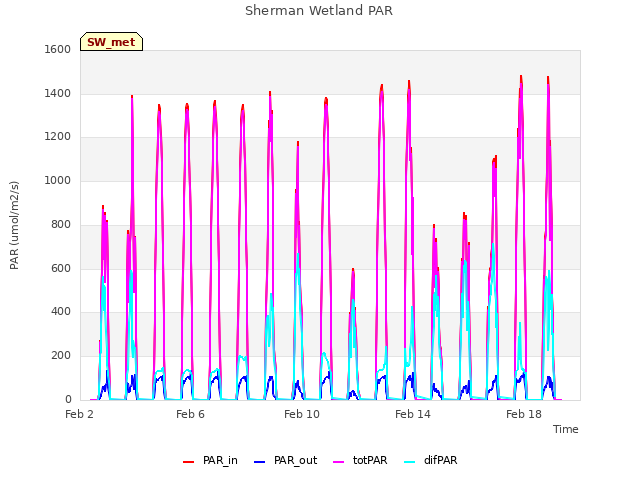 Explore the graph:Sherman Wetland PAR in a new window