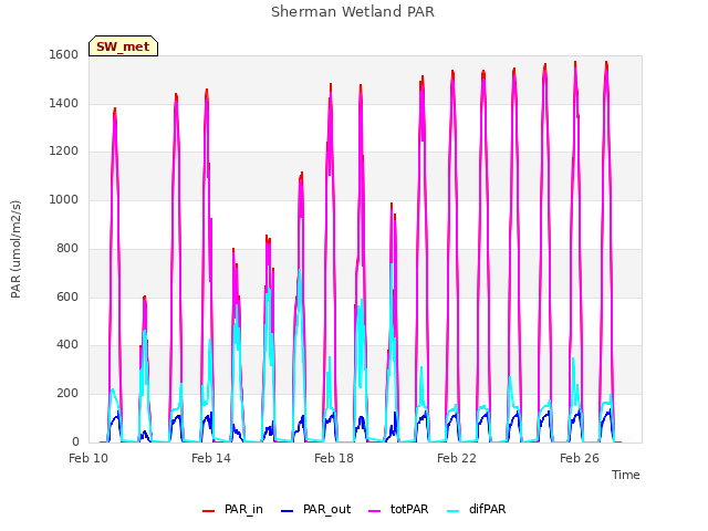 Explore the graph:Sherman Wetland PAR in a new window
