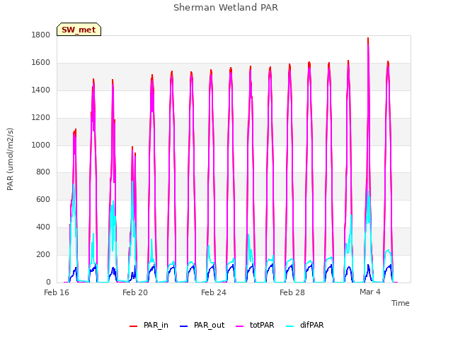 Explore the graph:Sherman Wetland PAR in a new window