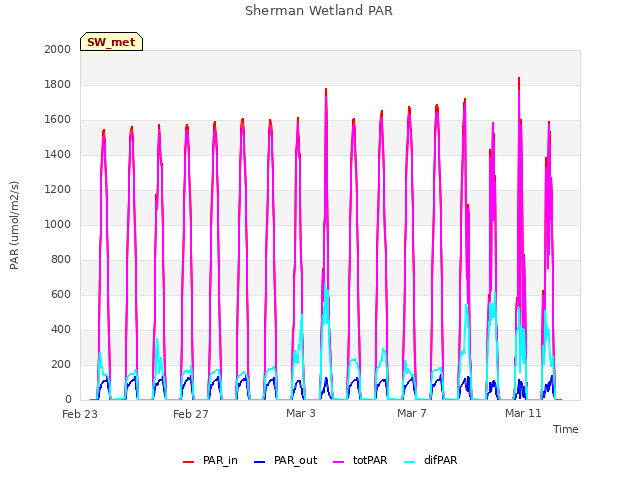 Explore the graph:Sherman Wetland PAR in a new window