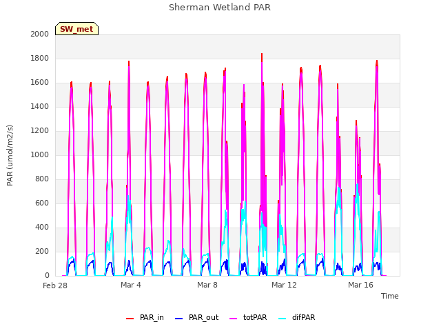 Explore the graph:Sherman Wetland PAR in a new window