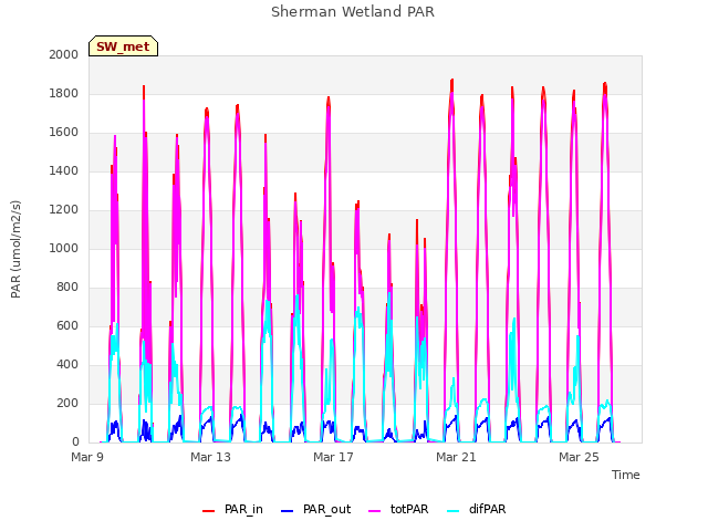 Explore the graph:Sherman Wetland PAR in a new window