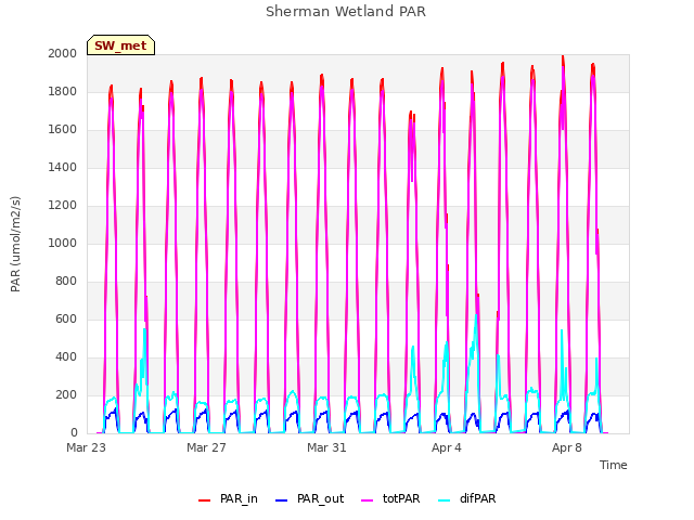 Explore the graph:Sherman Wetland PAR in a new window