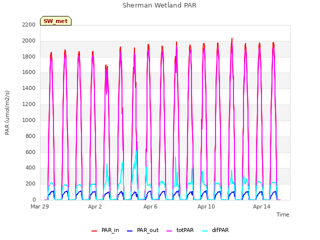 Explore the graph:Sherman Wetland PAR in a new window