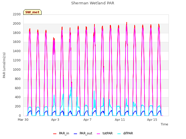 Explore the graph:Sherman Wetland PAR in a new window