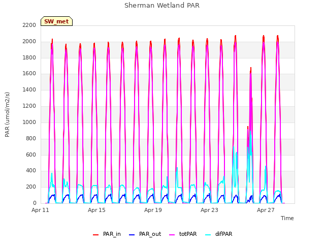 Explore the graph:Sherman Wetland PAR in a new window