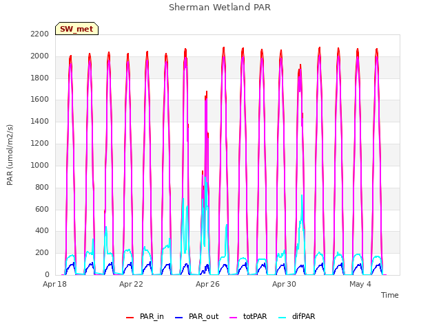 Explore the graph:Sherman Wetland PAR in a new window