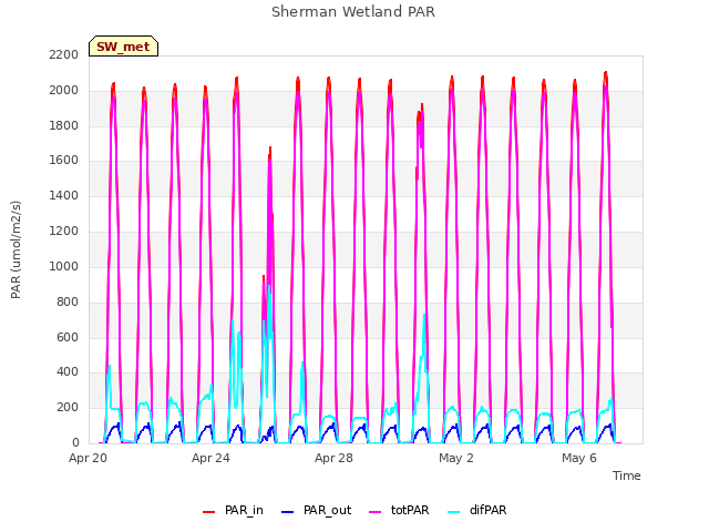 Explore the graph:Sherman Wetland PAR in a new window