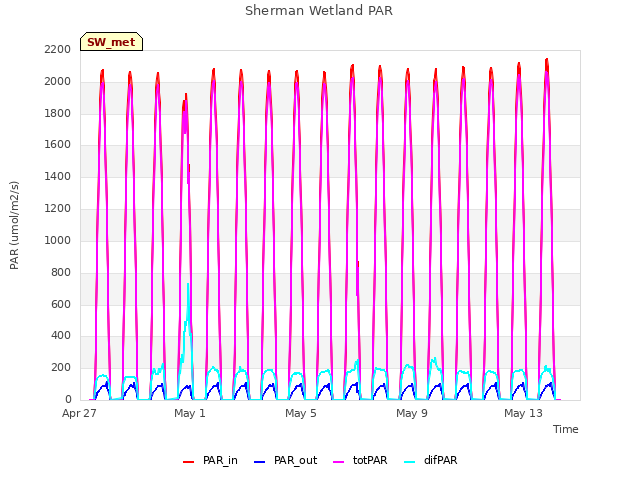 Explore the graph:Sherman Wetland PAR in a new window