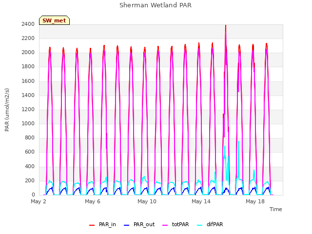 Explore the graph:Sherman Wetland PAR in a new window