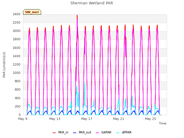 Explore the graph:Sherman Wetland PAR in a new window