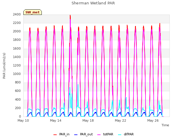 Explore the graph:Sherman Wetland PAR in a new window