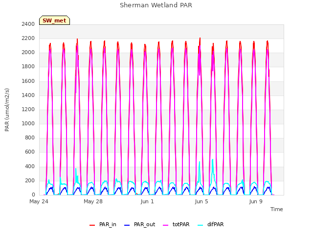 Explore the graph:Sherman Wetland PAR in a new window