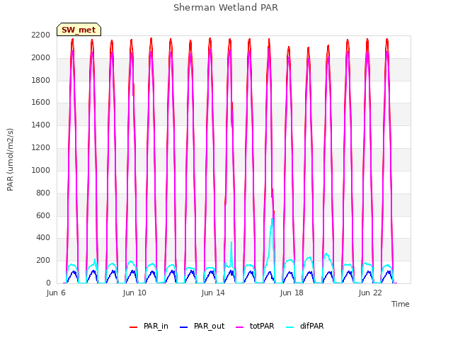 Explore the graph:Sherman Wetland PAR in a new window