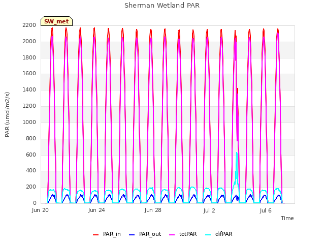 Explore the graph:Sherman Wetland PAR in a new window