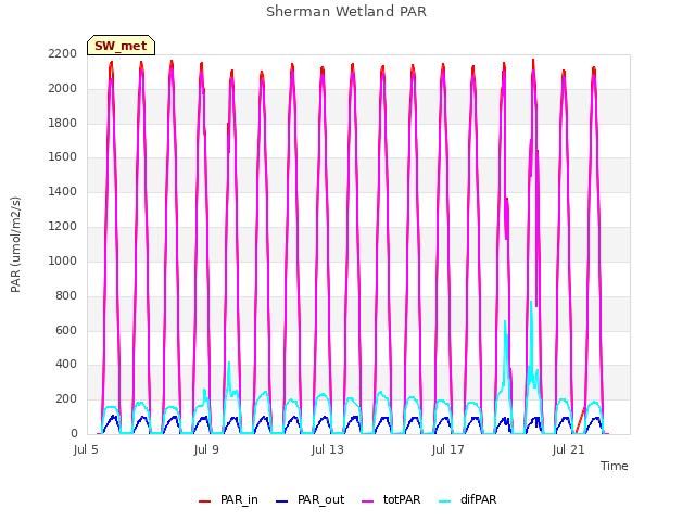 Explore the graph:Sherman Wetland PAR in a new window