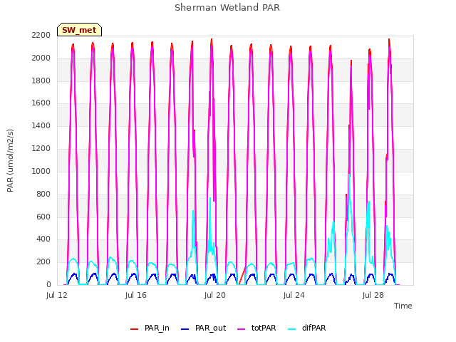 Explore the graph:Sherman Wetland PAR in a new window