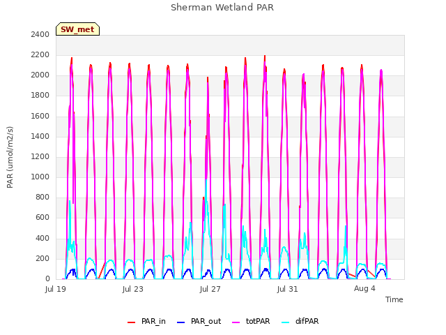 Explore the graph:Sherman Wetland PAR in a new window