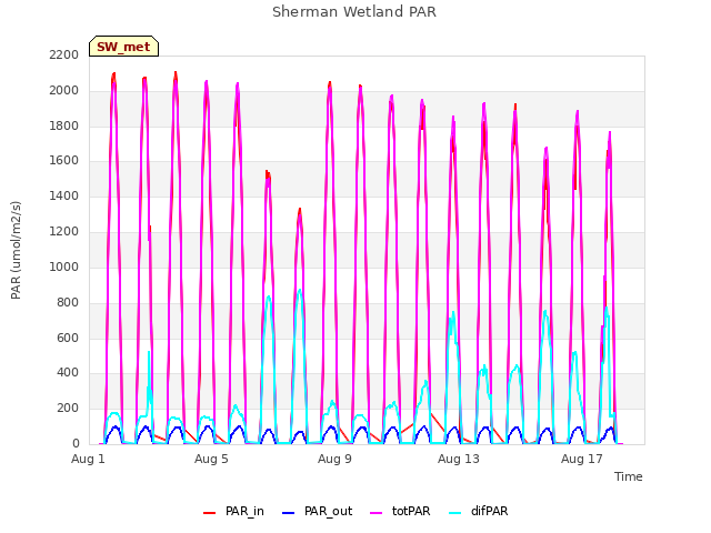 Explore the graph:Sherman Wetland PAR in a new window