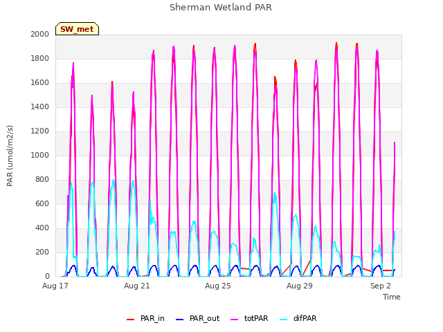 Explore the graph:Sherman Wetland PAR in a new window