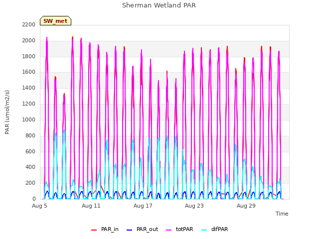 Graph showing Sherman Wetland PAR