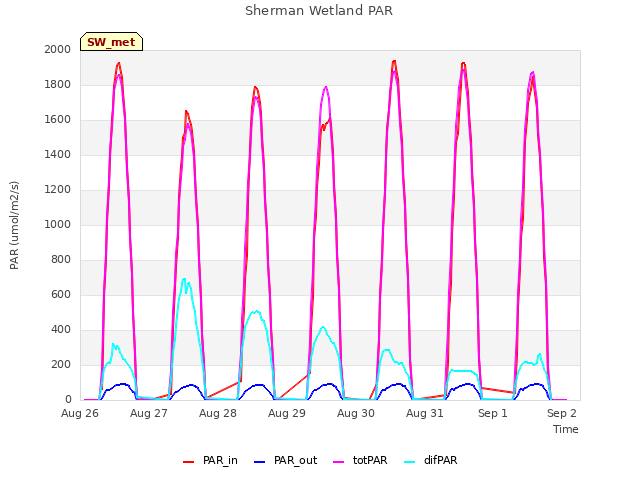 Graph showing Sherman Wetland PAR