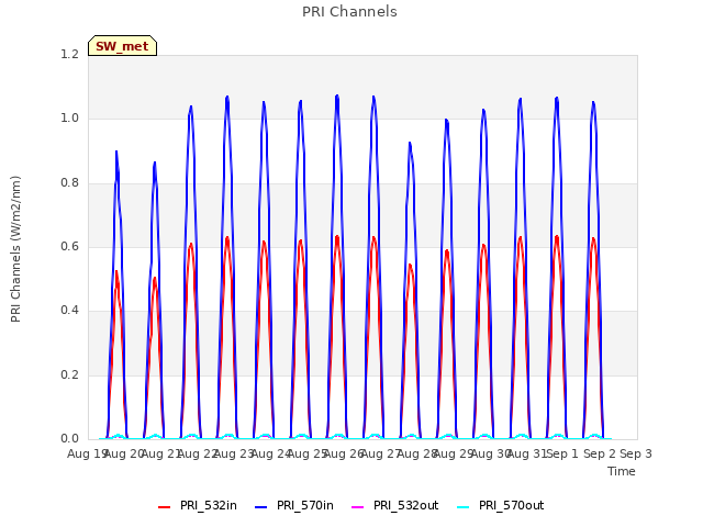 Graph showing PRI Channels
