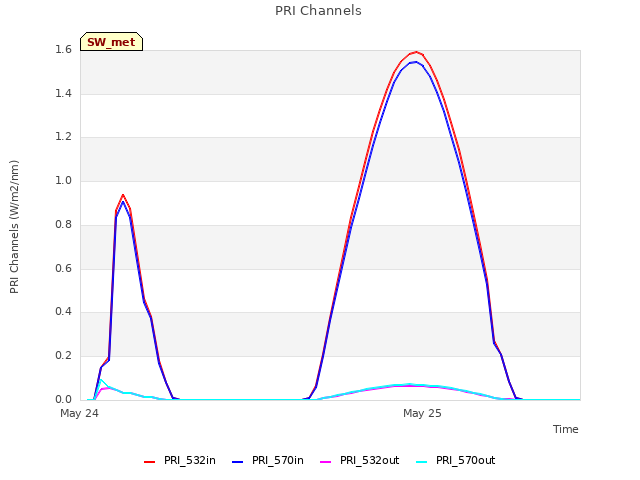 plot of PRI Channels