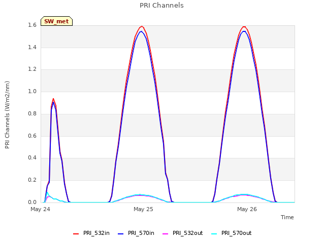 plot of PRI Channels