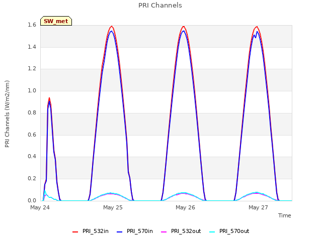 plot of PRI Channels