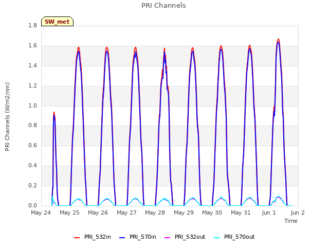 plot of PRI Channels