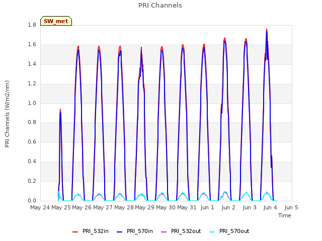 plot of PRI Channels