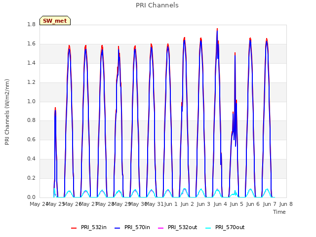 plot of PRI Channels