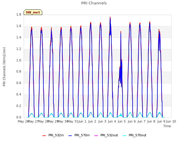 plot of PRI Channels