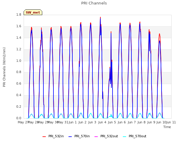 plot of PRI Channels