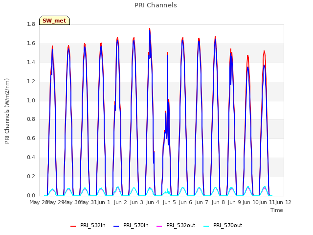 plot of PRI Channels