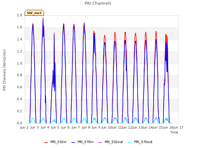 plot of PRI Channels