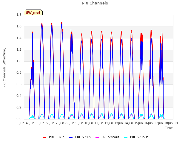 plot of PRI Channels