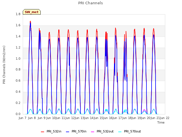 plot of PRI Channels