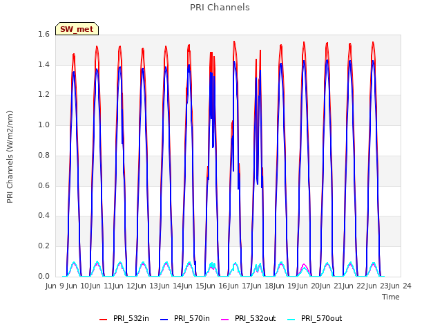 plot of PRI Channels