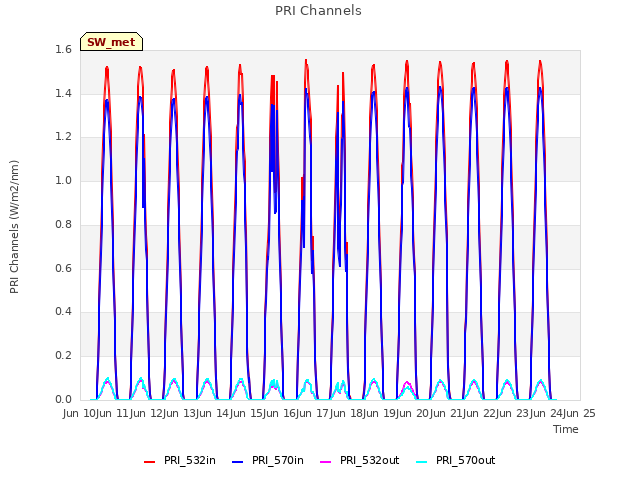 plot of PRI Channels