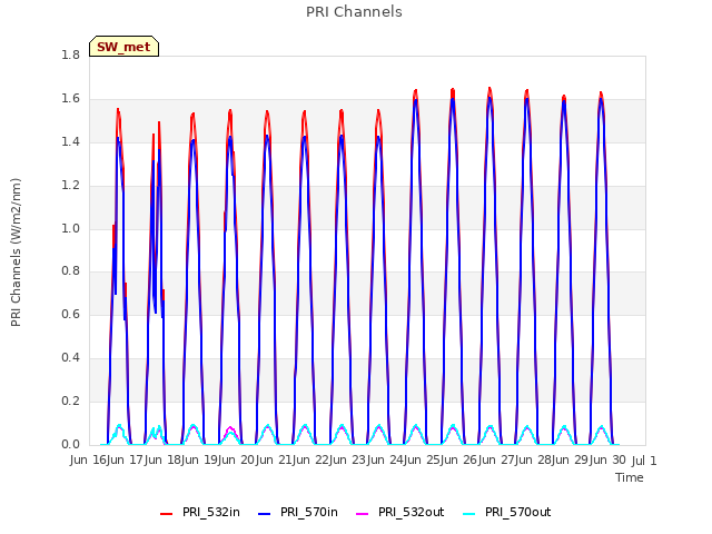 plot of PRI Channels